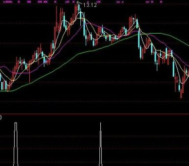 均线指标选股公式大全