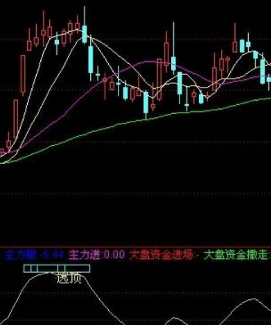 股票趋势线指标公式