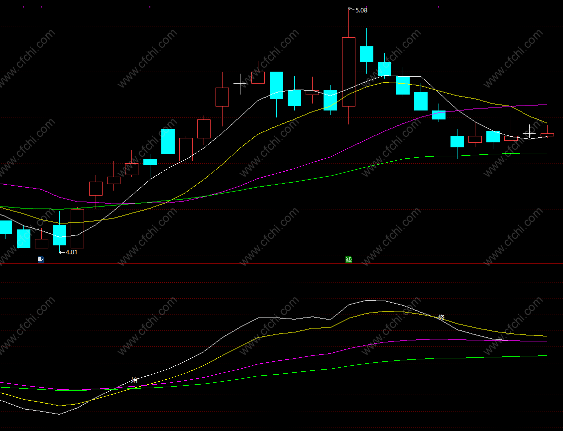 macd背离公式指标源码