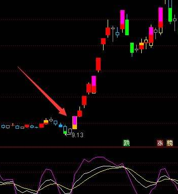 指标上升趋势公式