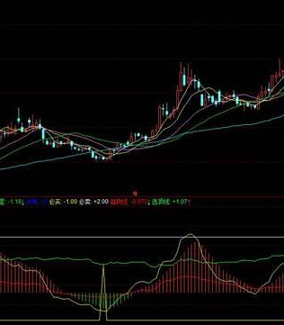 炒股指标逃顶公式