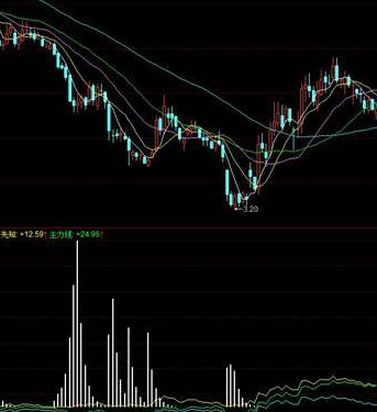 底部操盘指标公式