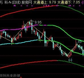 通道指标公式图