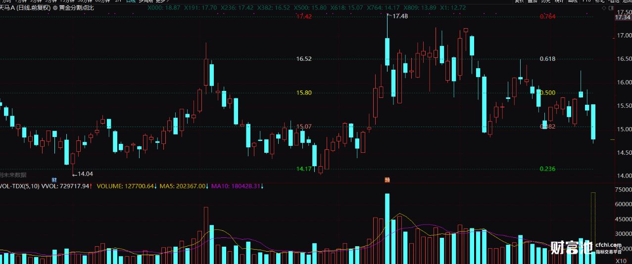 股票的黄金分割公式指标