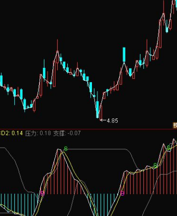 顶底指标公式图