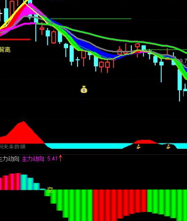 通达信dmi指标公式
