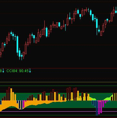 cci指标公式通达信