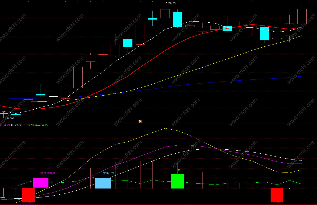 股市指标公式短线