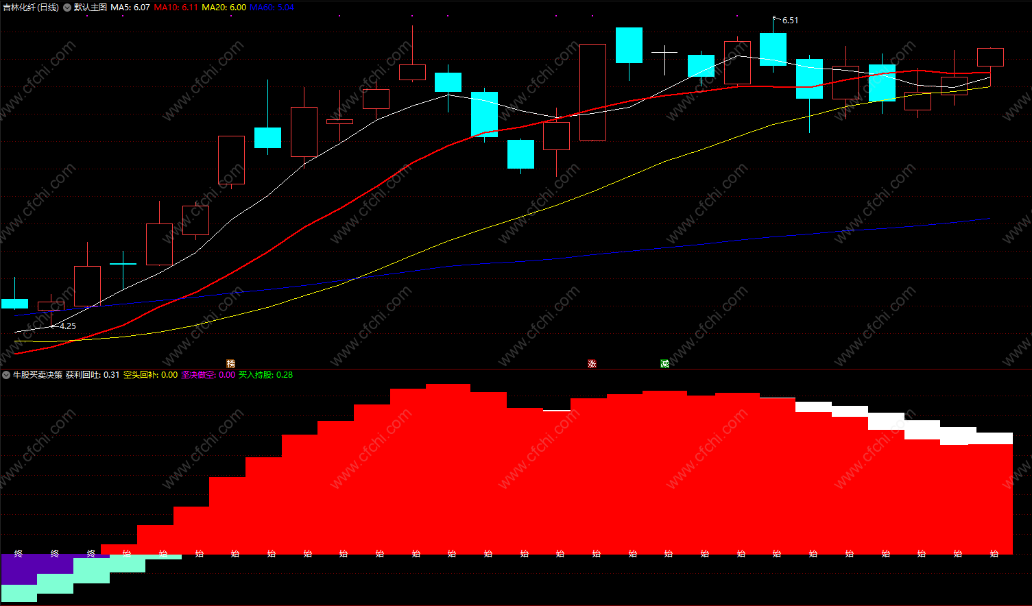 股市逃顶信号指标