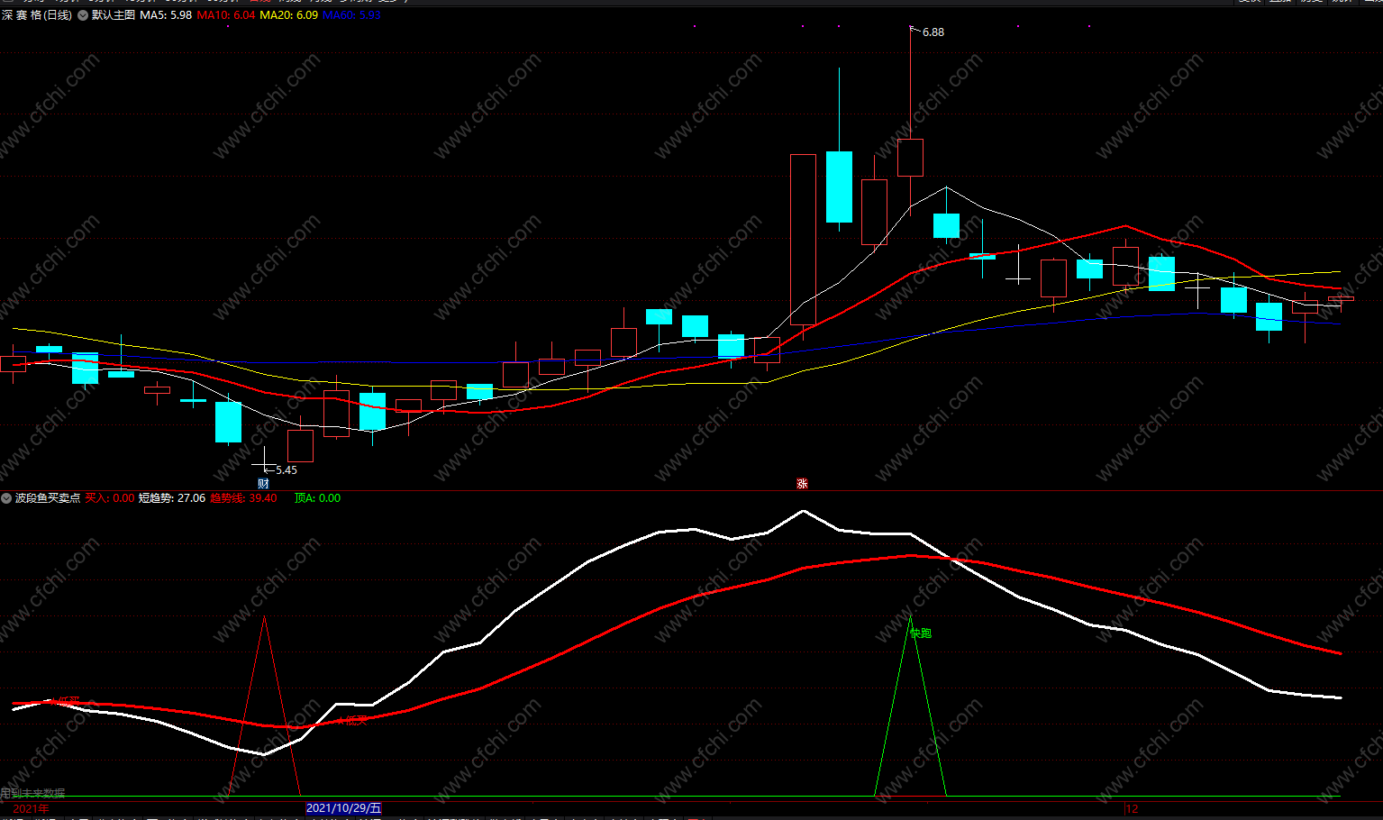 股市买卖点位指标