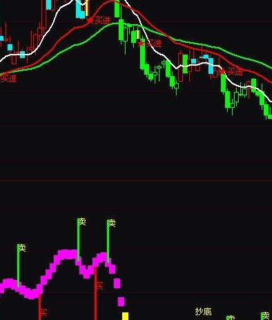 波段买卖点指标公式