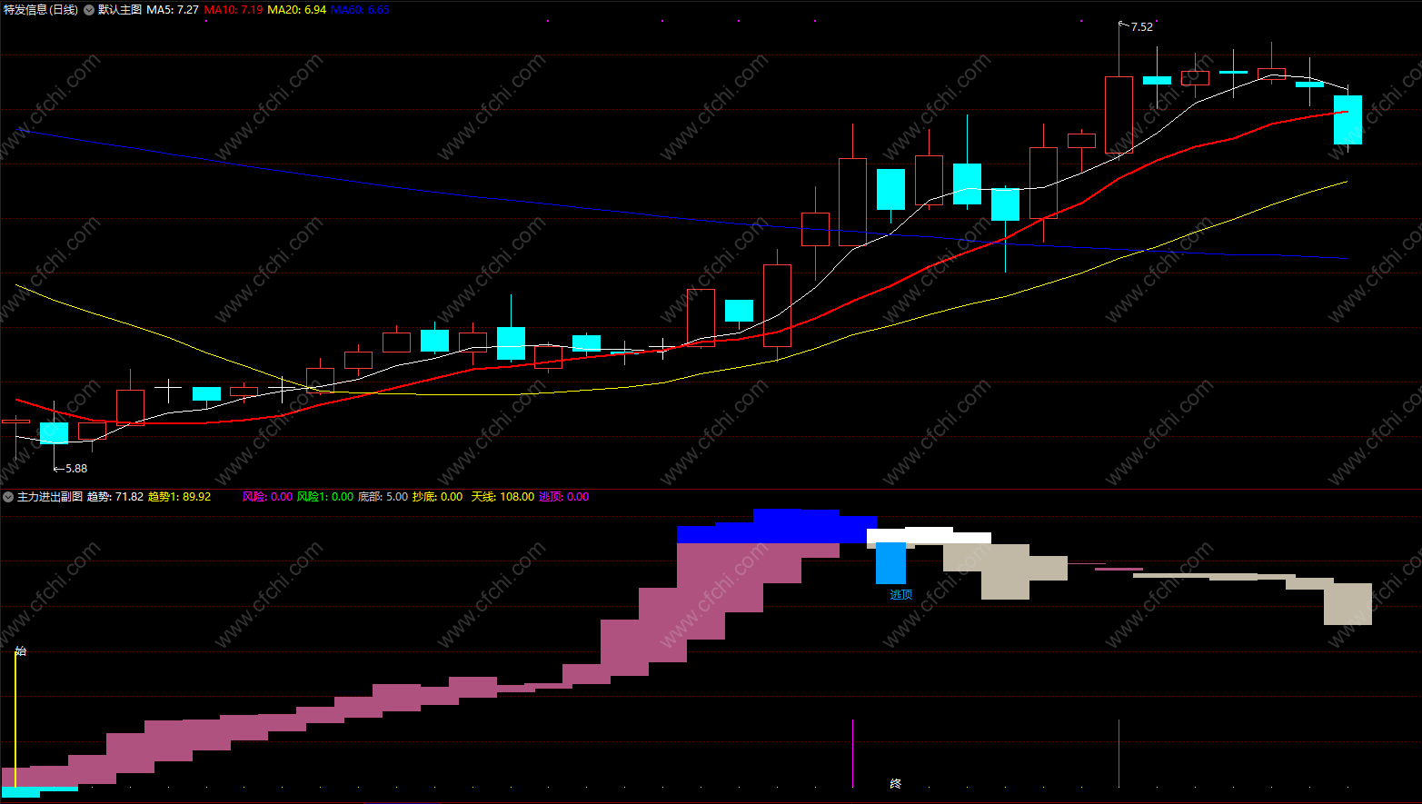 macd指标公式详解