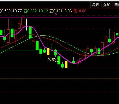 股票的黄金分割公式指标公式