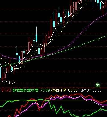 股市洗盘指标公式