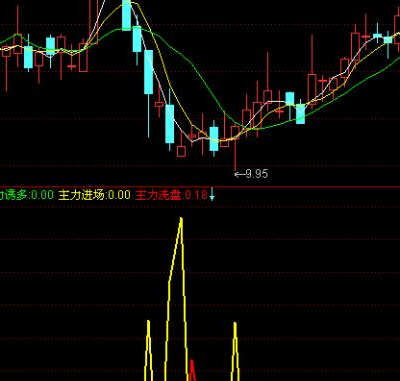 通达信洗盘指标公式