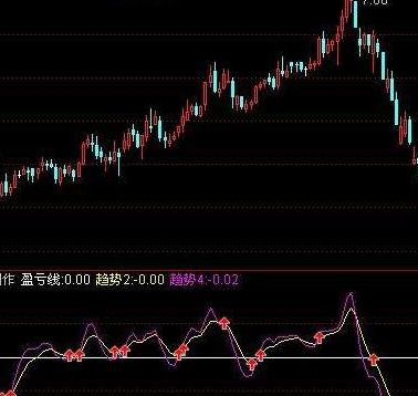 股市盈亏指标公式