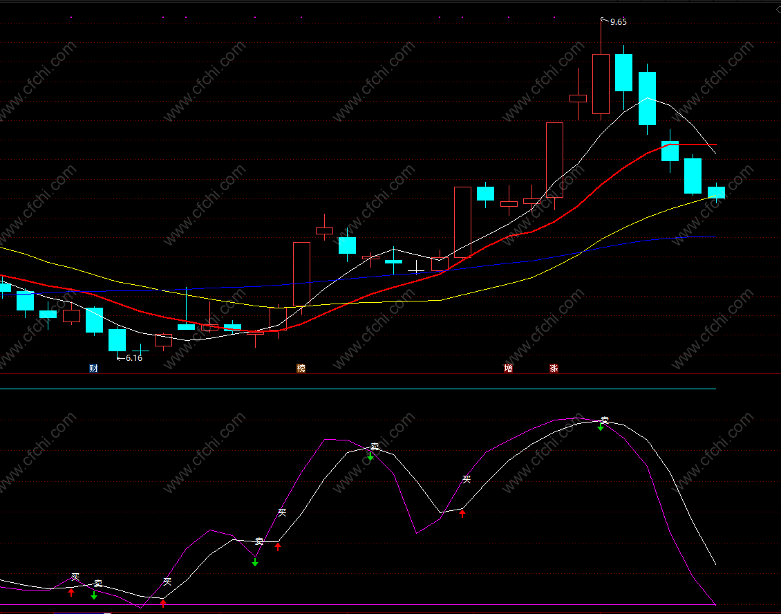 趋势通道指标公式图解