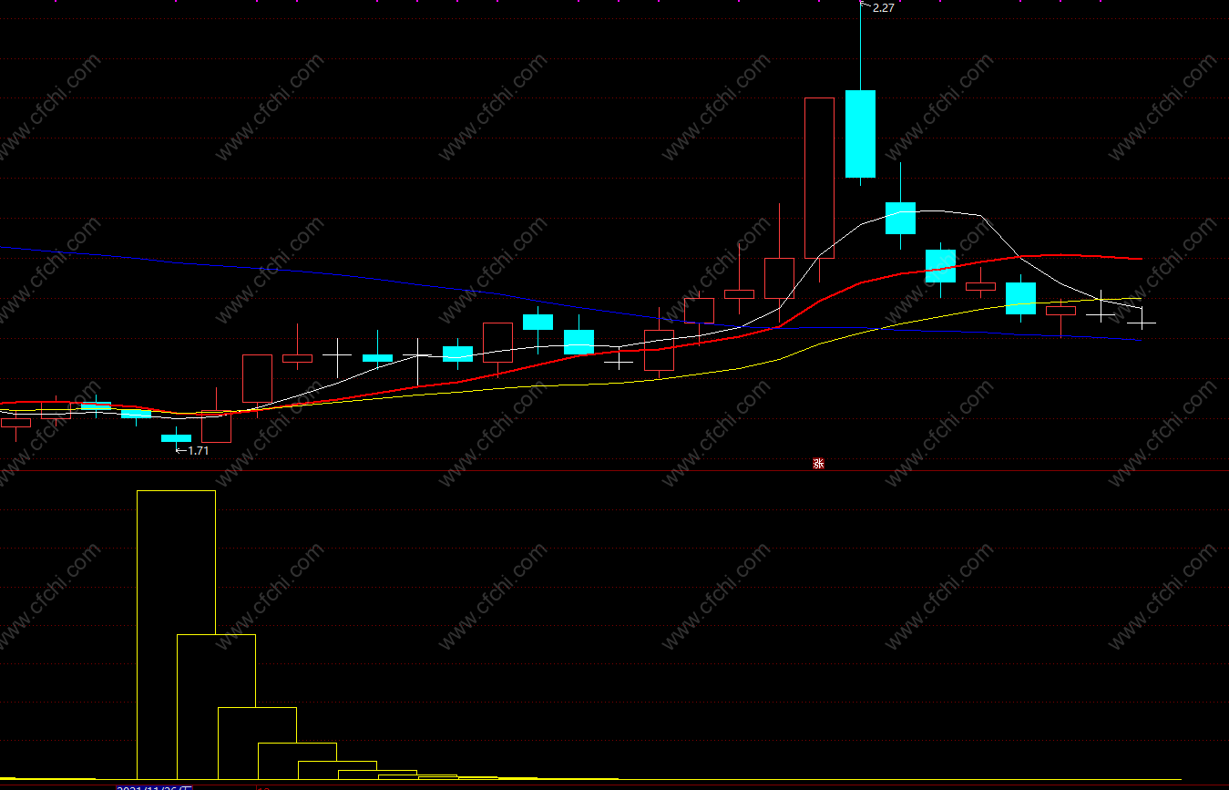 趋势指标公式副图