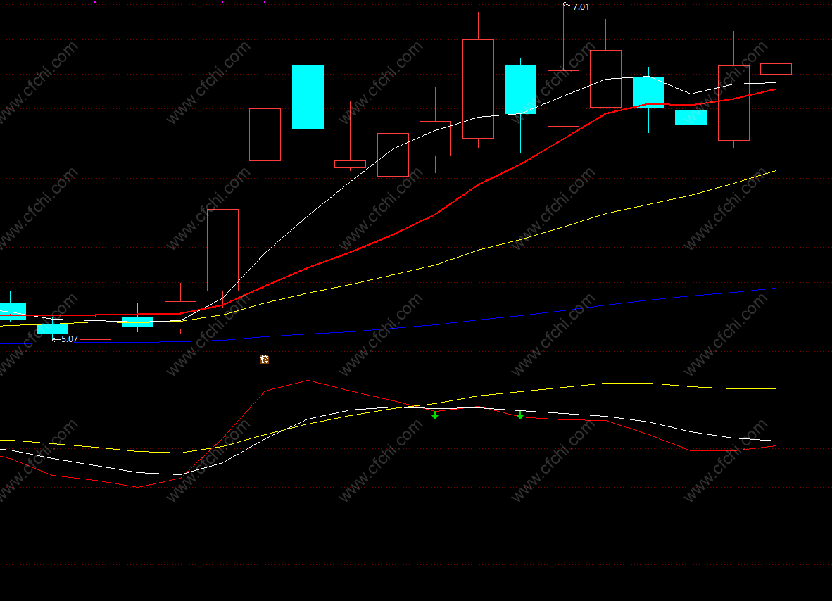 股票的买入技术指标