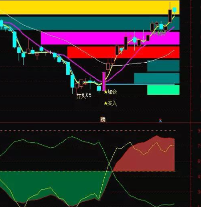 筹码峰指标公式