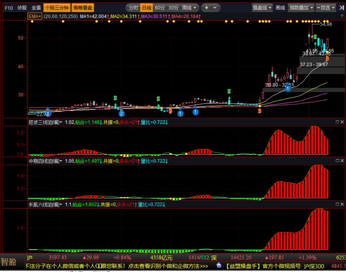 【益盟操盘手】指标系列均线三部曲之新版三部曲(长中短三指标打包下载) 益盟版本 