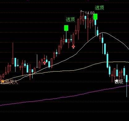 均线指标公式详解