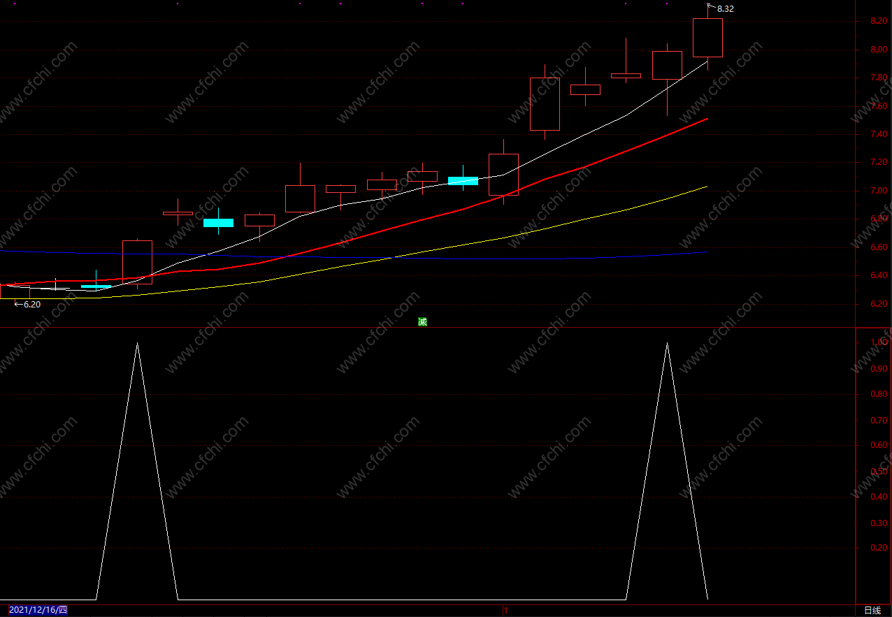 日线买卖指标公式