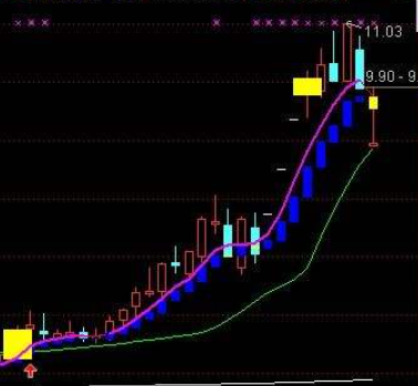 黑马底部指标公式图解