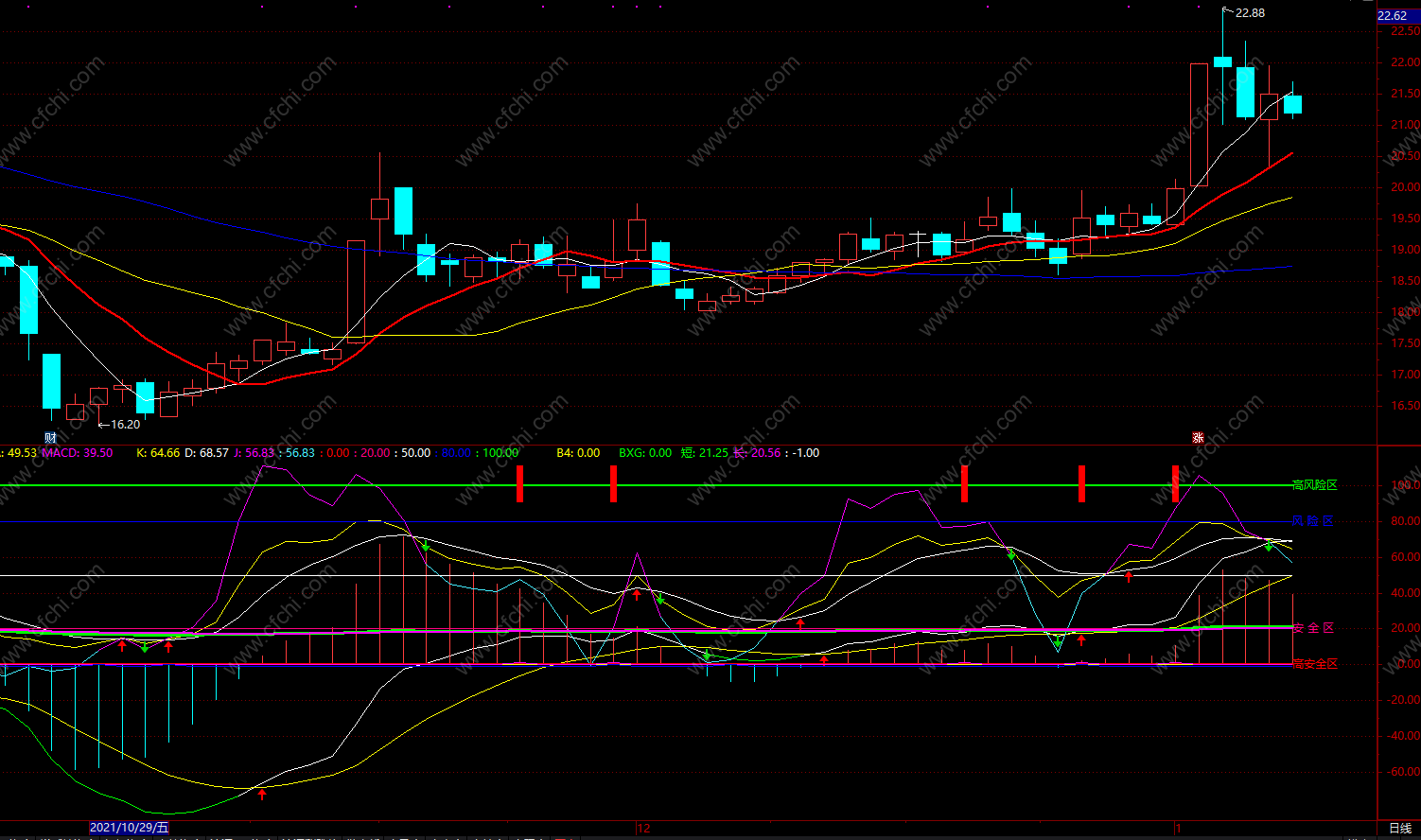 操盘手指标主图