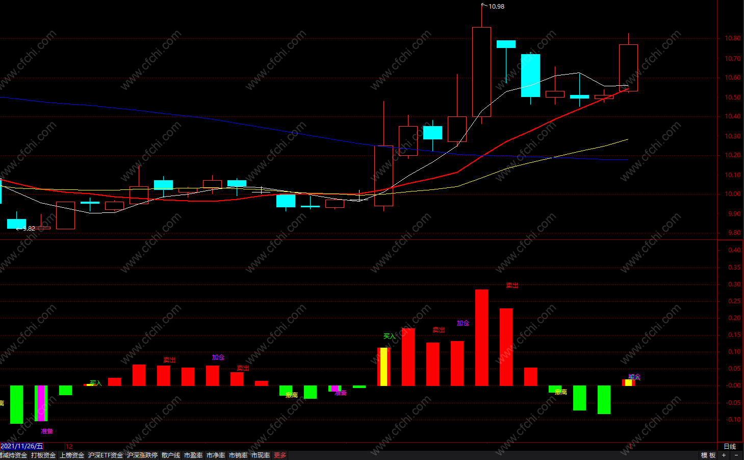 通达信捕捞季节指标