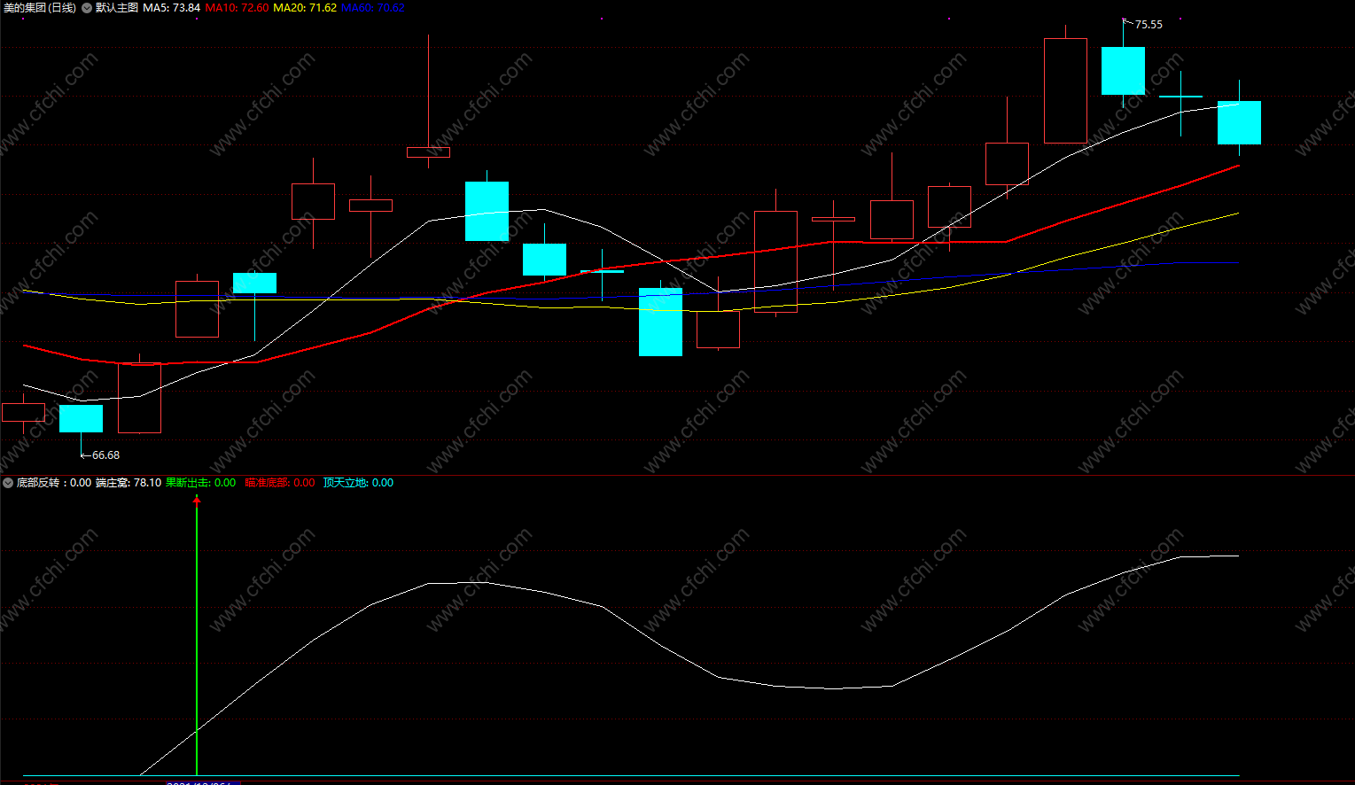 散户炒股指标公式