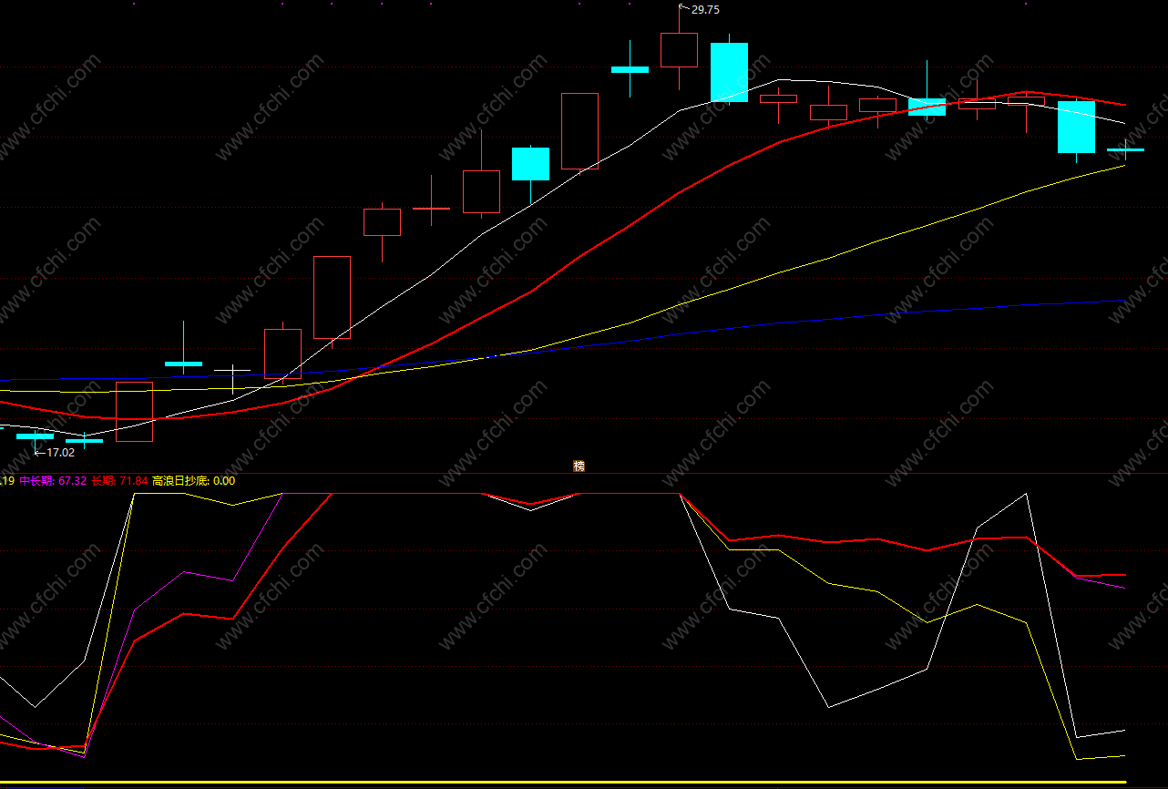 强势股指标公式详解