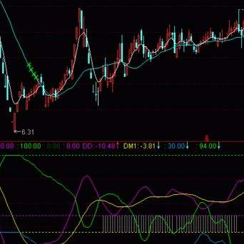 macd底背离公式指标