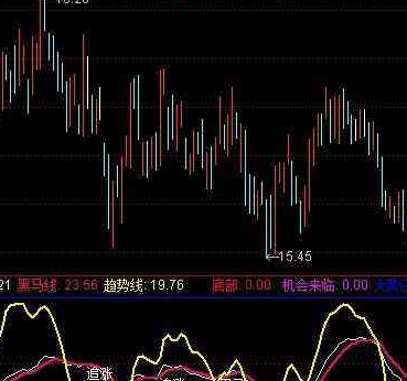 分时图指标突破公式