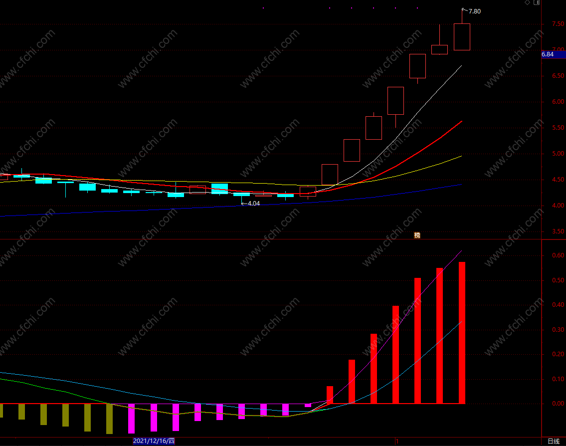 抄底短线炒股指标