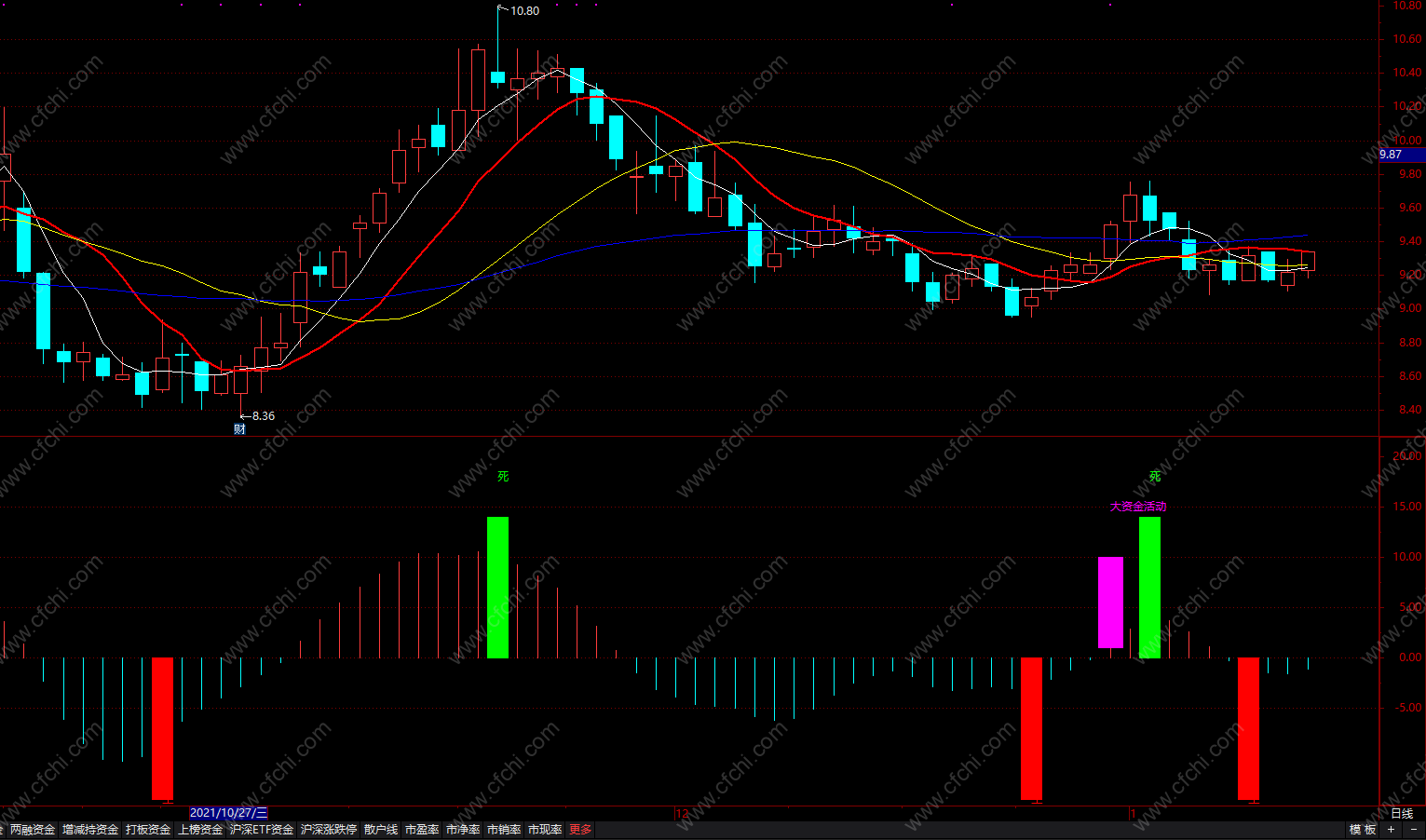 均线副图选股指标