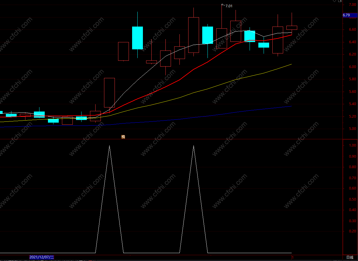 强势股选股指标源码