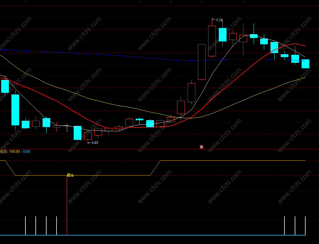 选强势股指标选股源码