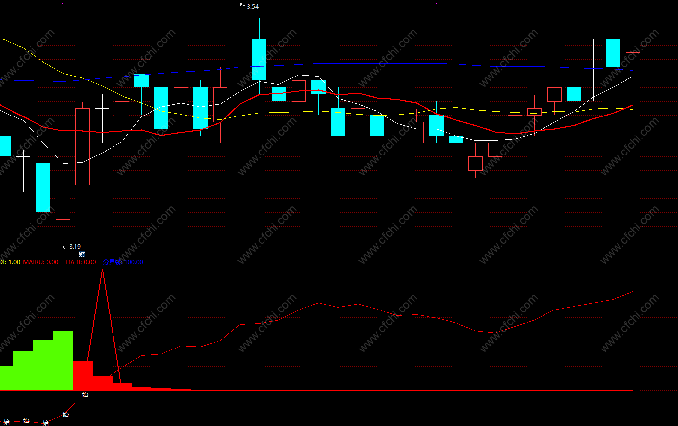 预测趋势幅图指标