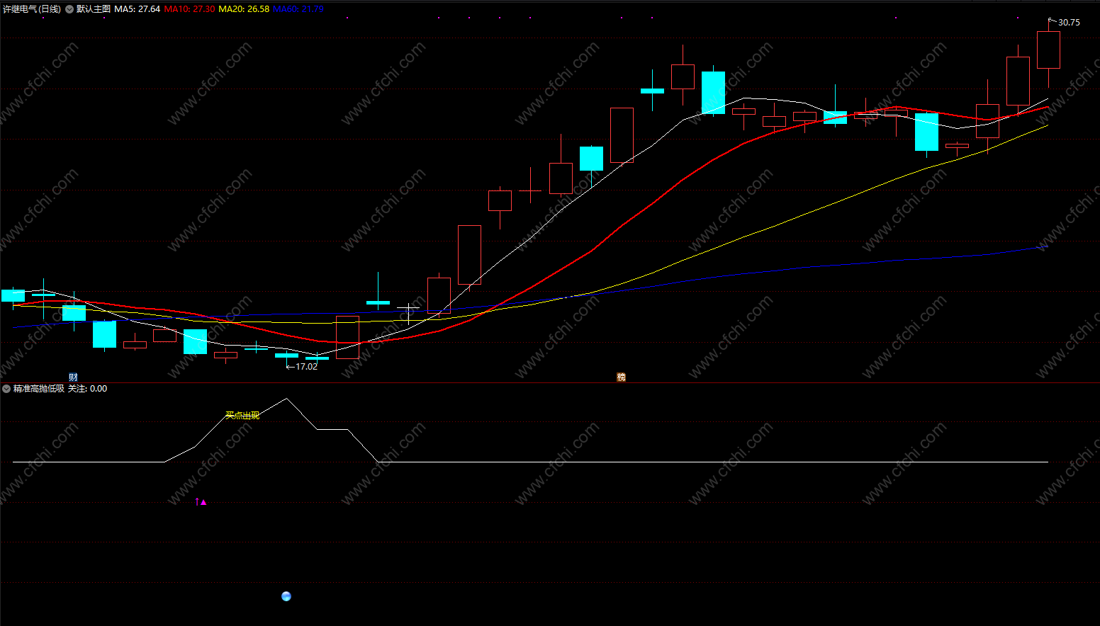 股票买入必涨指标组合