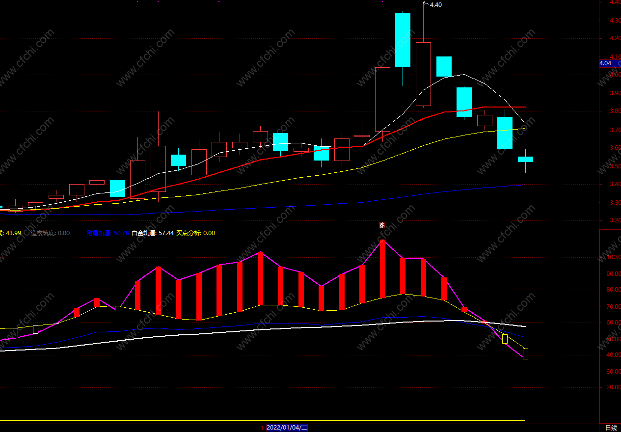 超级牛股指标公式