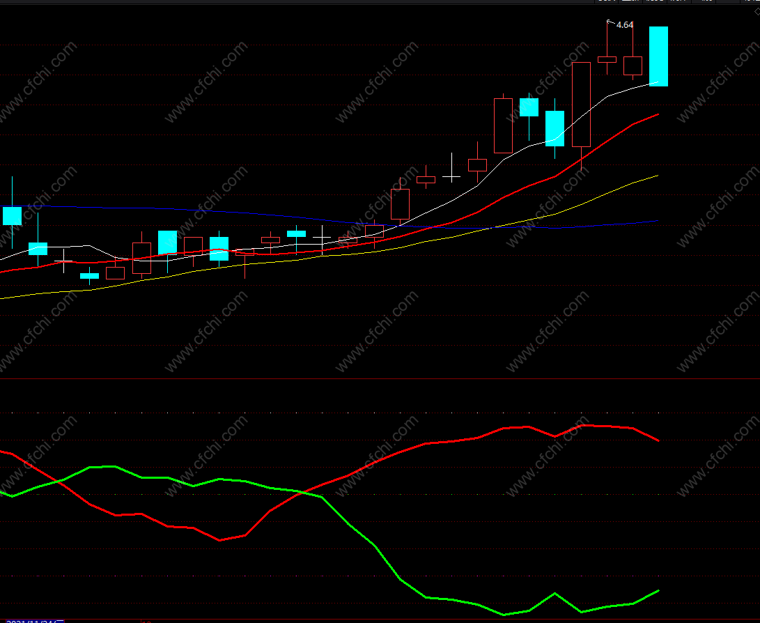 股票macd指标图解