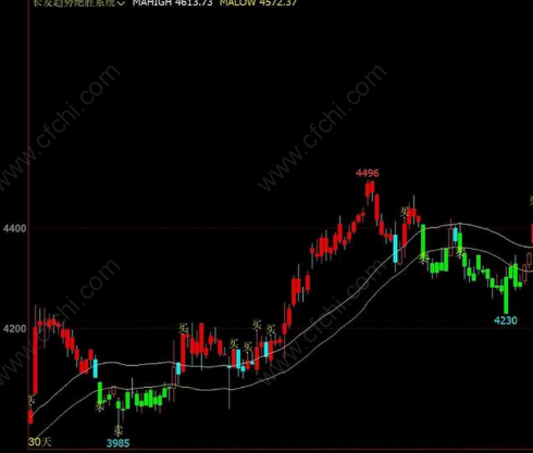 股票的多头市场怎么判断？