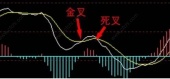 macd金叉是什么?