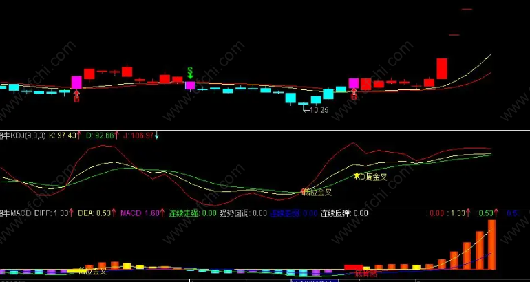 macd指标和kdj指标哪个准确率高