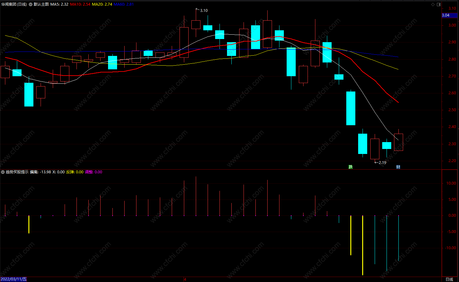 通达信macd短线指标