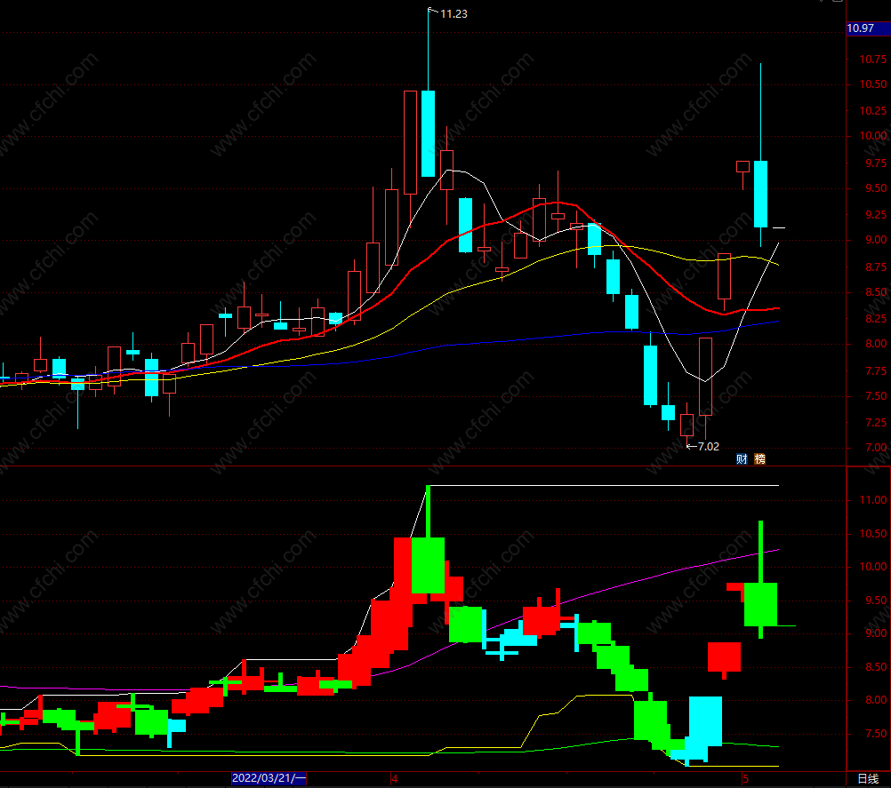 趋势提示指标公式副图