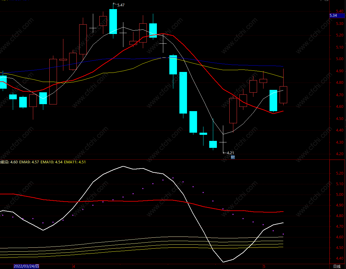 通达信量柱擒涨停指标公式