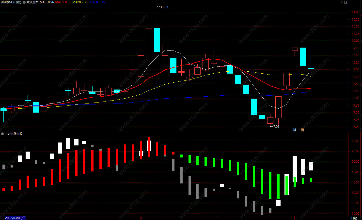 MACD副图买卖信号指标
