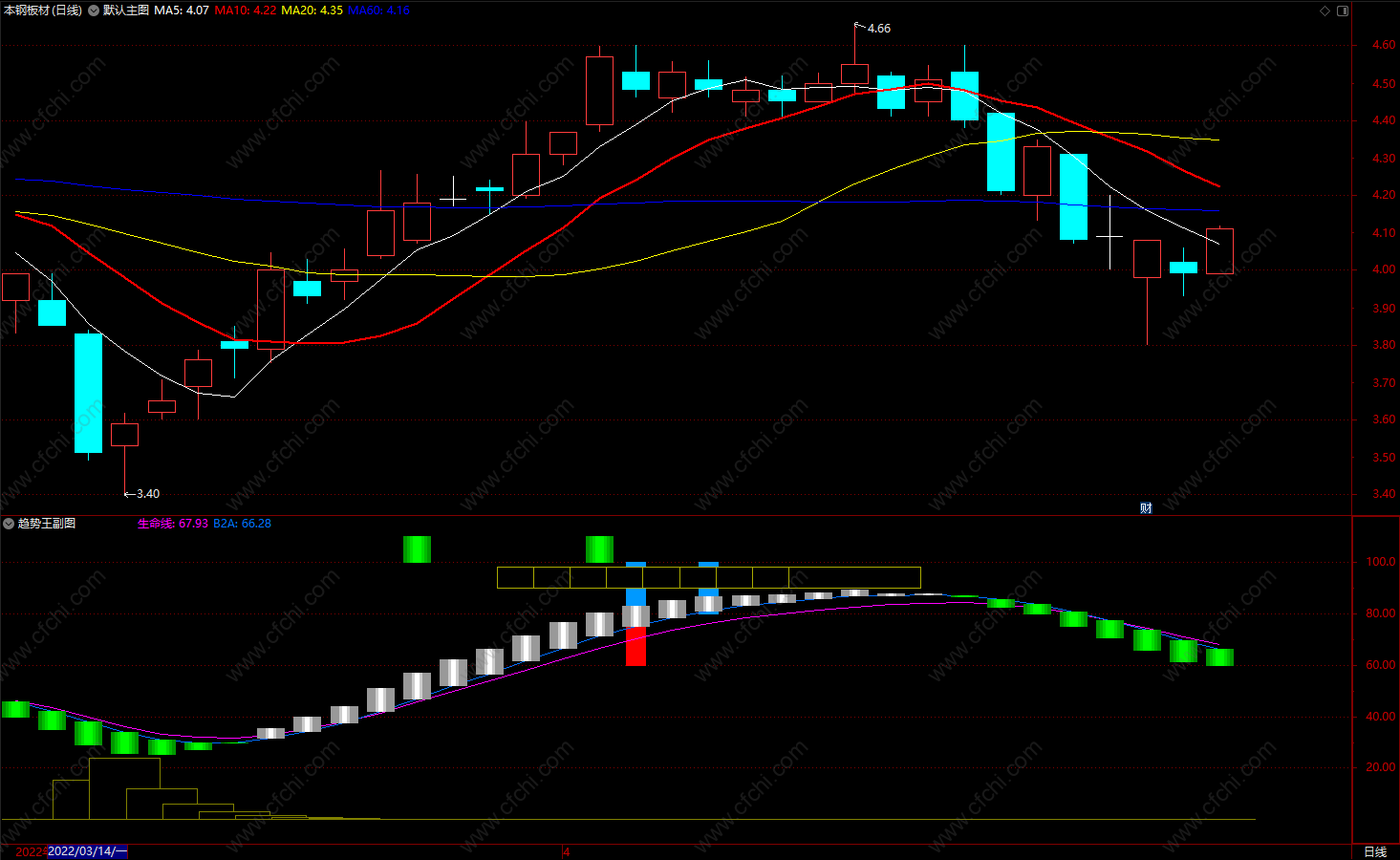 MACD买卖信号指标公式
